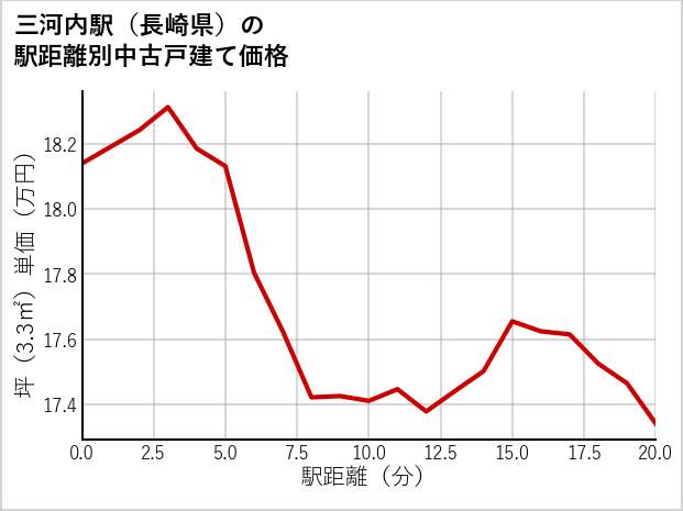 三河内駅（長崎県）の徒歩距離別の中古戸建て坪単価