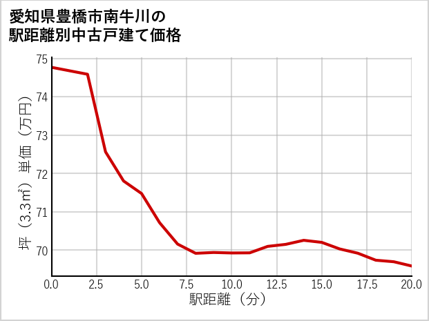 愛知県豊橋市南牛川の徒歩距離別の中古戸建て坪単価