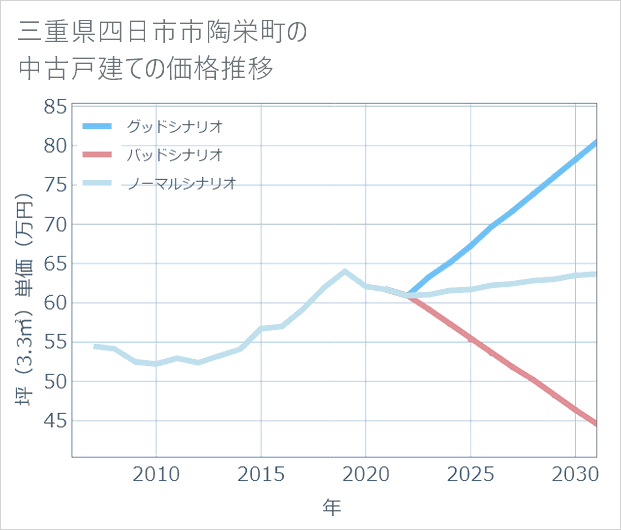 三重県四日市市陶栄町の中古戸建て価格推移