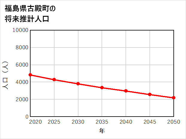 古殿町の将来推計人口