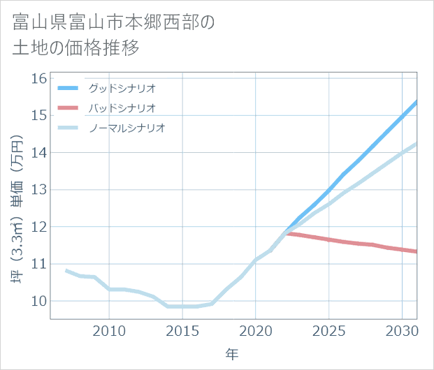 富山県富山市本郷西部の土地価格推移