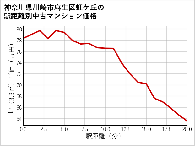 神奈川県川崎市麻生区虹ケ丘の徒歩距離別の中古マンション坪単価
