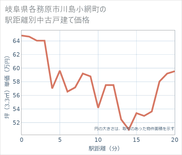 岐阜県各務原市川島小網町の徒歩距離別の中古戸建て坪単価