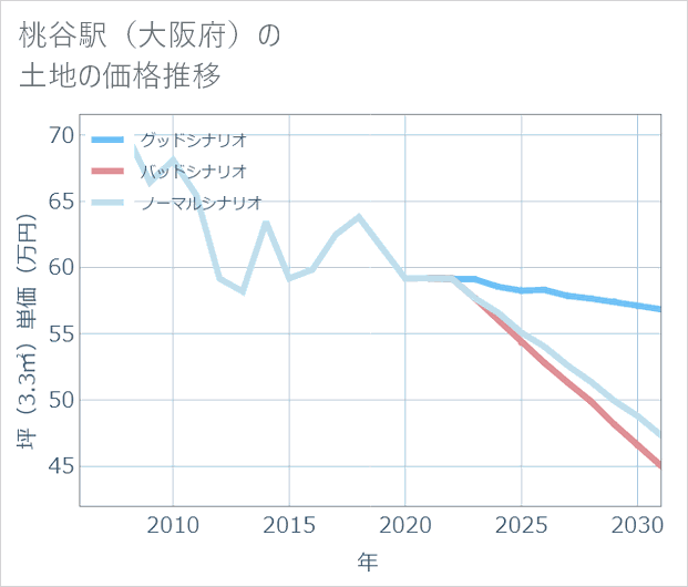 桃谷駅(大阪府)の土地価格推移