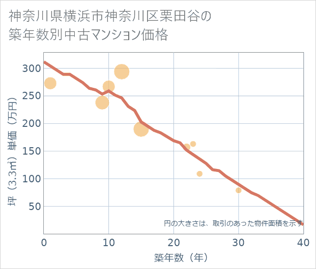 神奈川県横浜市神奈川区栗田谷の築年数別の中古マンション坪単価