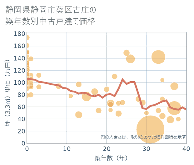 静岡県静岡市葵区古庄の築年数別の中古戸建て坪単価