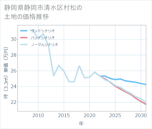 静岡県静岡市清水区村松の土地価格推移