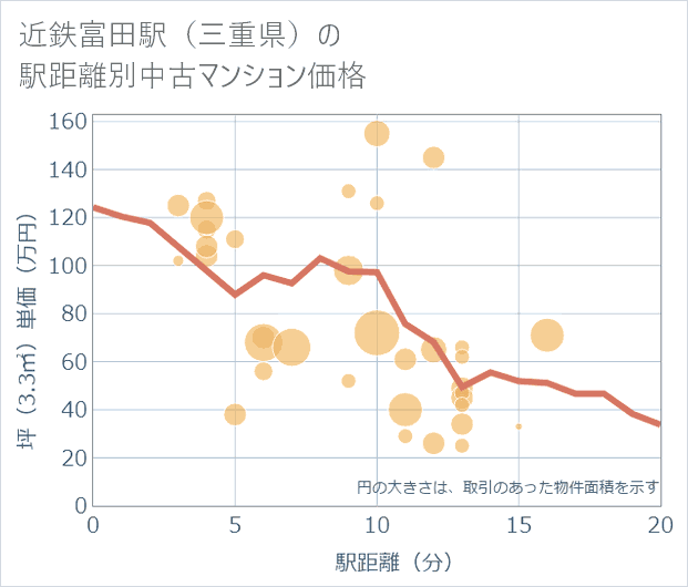 近鉄富田駅(三重県)の徒歩距離別の中古マンション坪単価