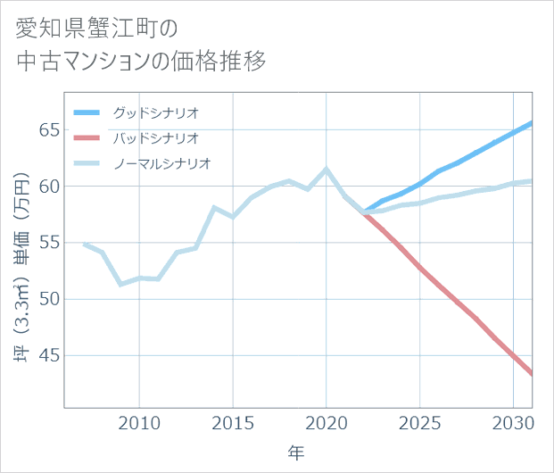 愛知県蟹江町の中古マンション価格推移