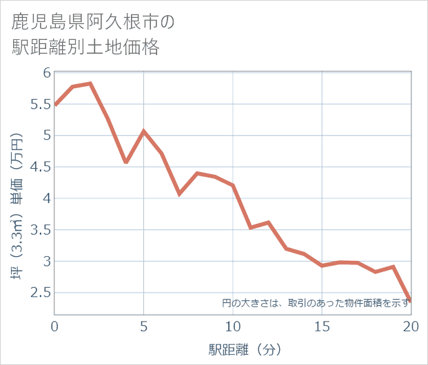鹿児島県阿久根市の徒歩距離別の土地坪単価