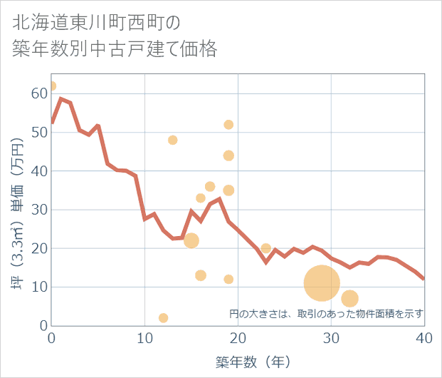 北海道東川町西町の築年数別の中古戸建て坪単価