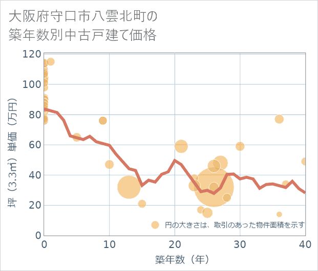 大阪府守口市八雲北町の築年数別の中古戸建て坪単価