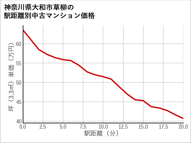 神奈川県大和市草柳の徒歩距離別の中古マンション坪単価