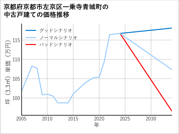 京都府京都市左京区一乗寺青城町の中古戸建て価格推移