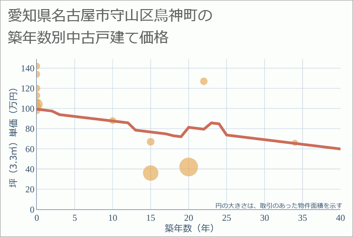 愛知県名古屋市守山区鳥神町の築年数別の中古戸建て坪単価