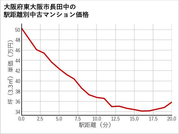 大阪府東大阪市長田中の徒歩距離別の中古マンション坪単価