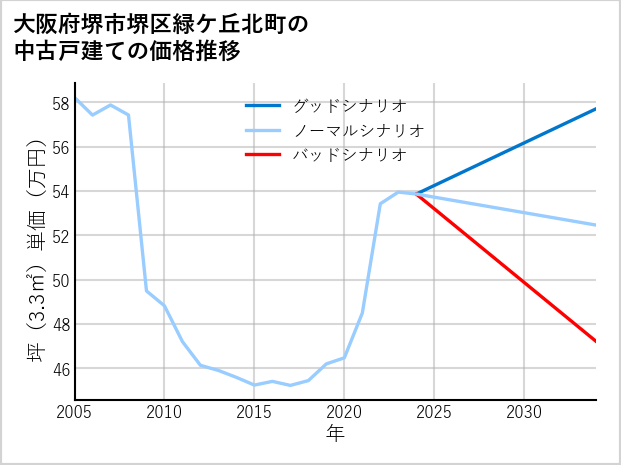 大阪府堺市堺区緑ケ丘北町の中古戸建て価格推移