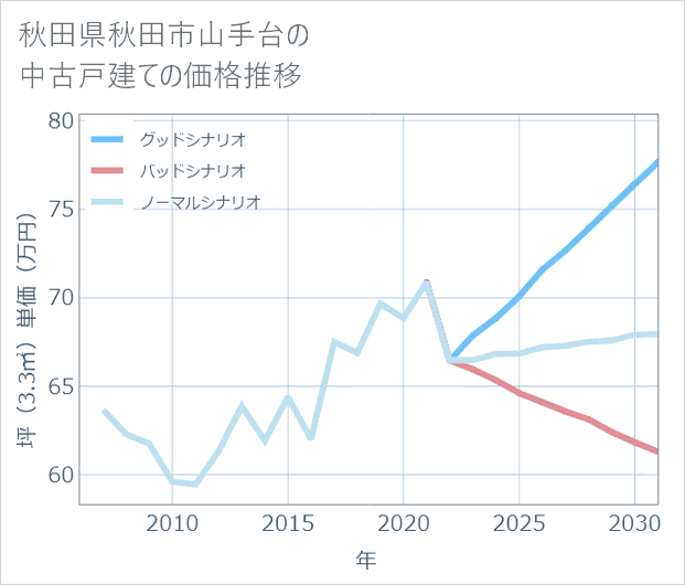 秋田県秋田市山手台の中古戸建て価格推移