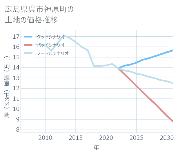 広島県呉市神原町の土地価格推移