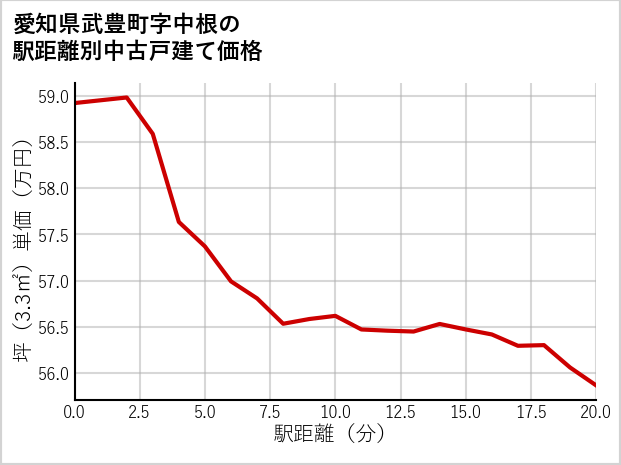 愛知県武豊町中根の徒歩距離別の中古戸建て坪単価
