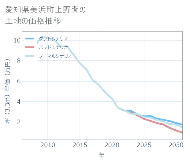 愛知県美浜町上野間の土地価格推移