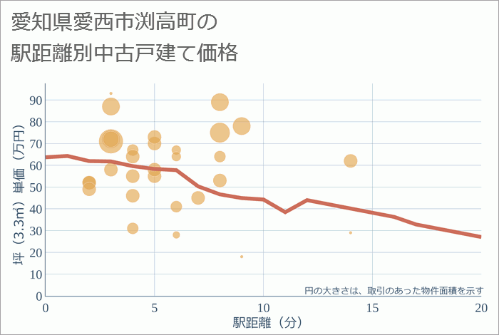 愛知県愛西市渕高町の徒歩距離別の中古戸建て坪単価