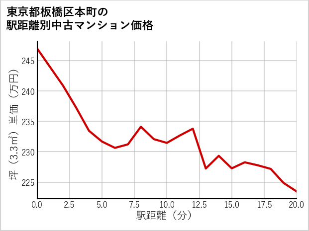 東京都板橋区本町の徒歩距離別の中古マンション坪単価