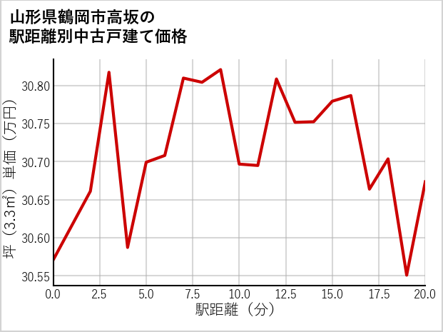 山形県鶴岡市高坂の徒歩距離別の中古戸建て坪単価