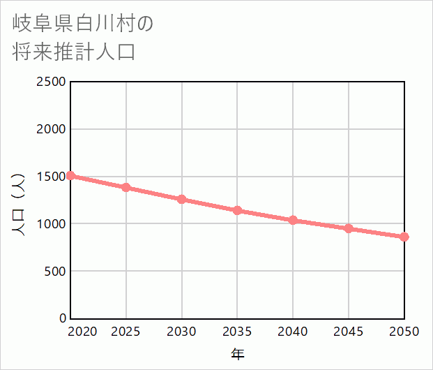 白川村の将来推計人口