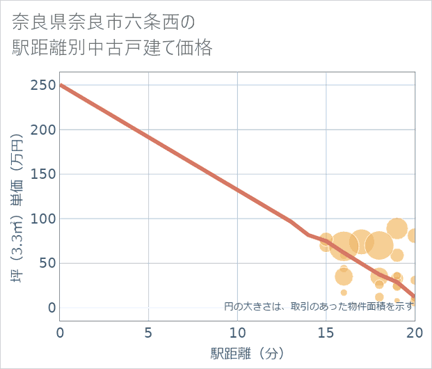 奈良県奈良市六条西の徒歩距離別の中古戸建て坪単価