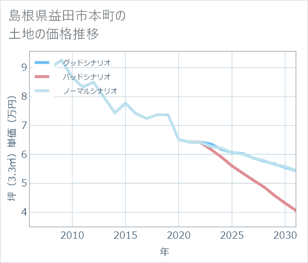 島根県益田市本町の土地価格推移