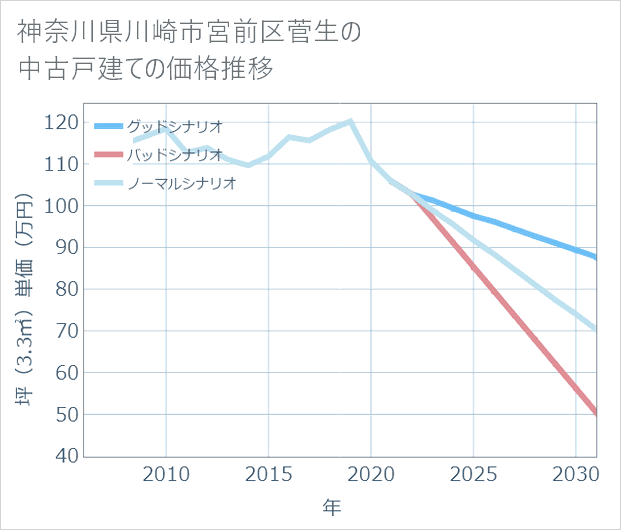 神奈川県川崎市宮前区菅生の中古戸建て価格推移