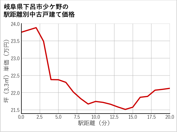 岐阜県下呂市少ケ野の徒歩距離別の中古戸建て坪単価