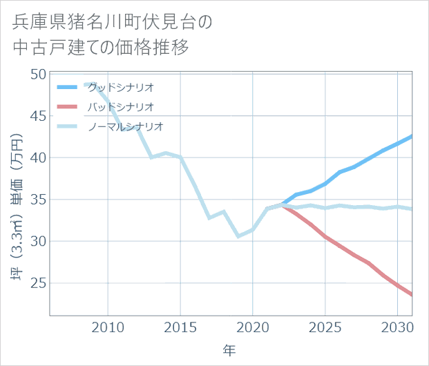 兵庫県猪名川町伏見台の中古戸建て価格推移