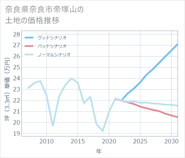 奈良県奈良市帝塚山の土地価格推移
