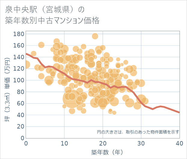 泉中央駅(宮城県)の築年数別の中古マンション坪単価
