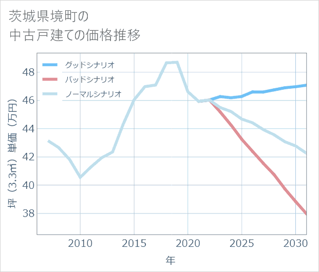 茨城県境町の中古戸建て価格推移