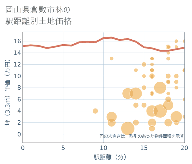 岡山県倉敷市林の徒歩距離別の土地坪単価