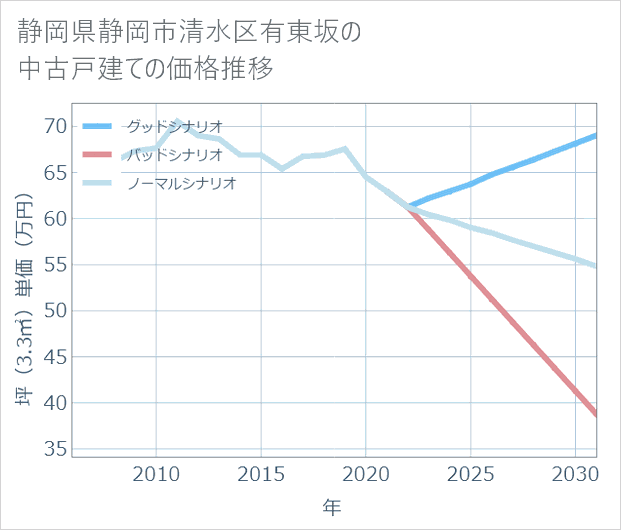 静岡県静岡市清水区有東坂の中古戸建て価格推移
