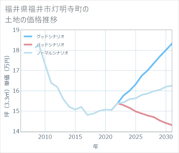 福井県福井市灯明寺町の土地価格推移