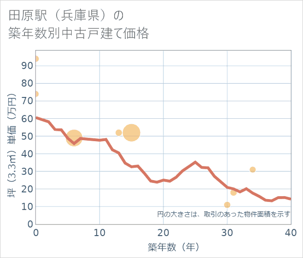 田原駅(兵庫県)の築年数別の中古戸建て坪単価