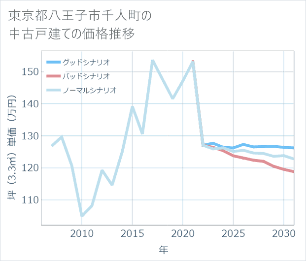 東京都八王子市千人町の中古戸建て価格推移