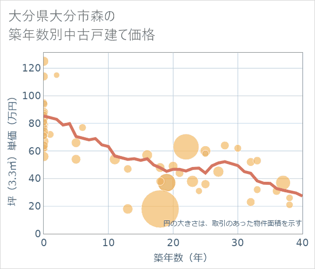 大分県大分市森の築年数別の中古戸建て坪単価
