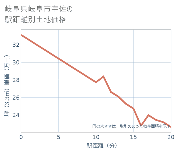 岐阜県岐阜市宇佐の徒歩距離別の土地坪単価