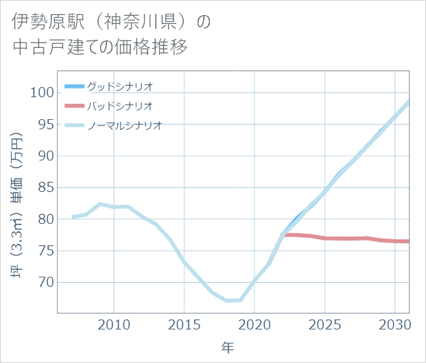 伊勢原駅(神奈川県)の中古戸建て価格推移