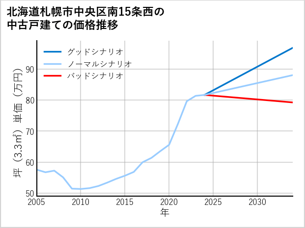 北海道札幌市中央区南15条西の中古戸建て価格推移