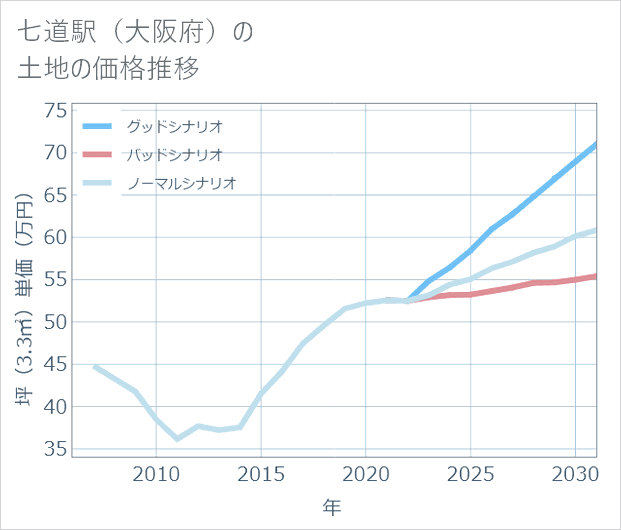 七道駅(大阪府)の土地価格推移