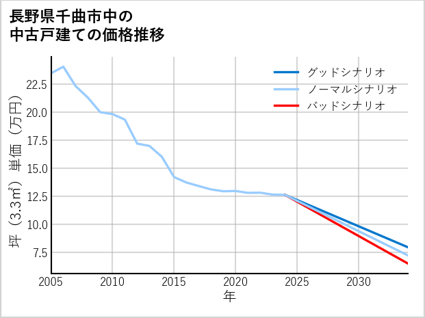 長野県千曲市中の中古戸建て価格推移