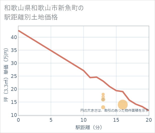 和歌山県和歌山市新魚町の徒歩距離別の土地坪単価