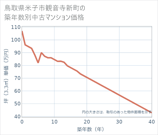 鳥取県米子市観音寺新町の築年数別の中古マンション坪単価